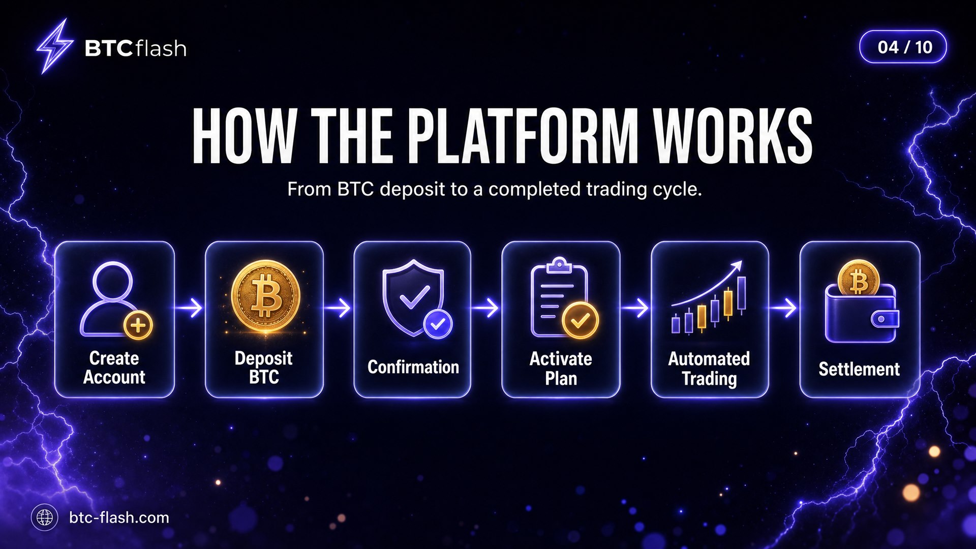 How the platform flow works — Section 4